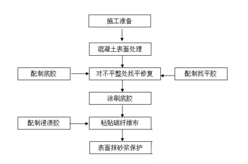 碳纖維加固的優勢以及使用方法